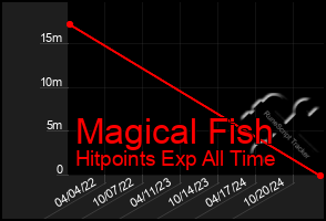 Total Graph of Magical Fish