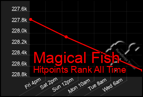 Total Graph of Magical Fish