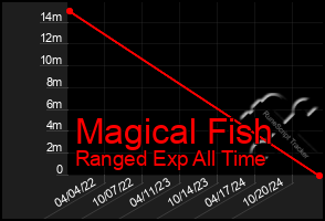 Total Graph of Magical Fish