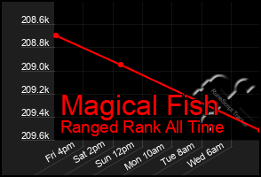 Total Graph of Magical Fish