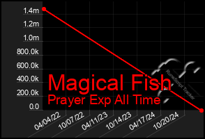 Total Graph of Magical Fish