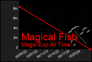 Total Graph of Magical Fish