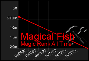 Total Graph of Magical Fish