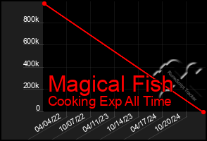 Total Graph of Magical Fish