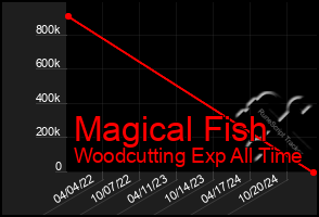 Total Graph of Magical Fish