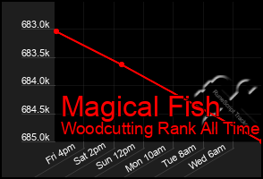 Total Graph of Magical Fish