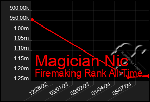 Total Graph of Magician Nic