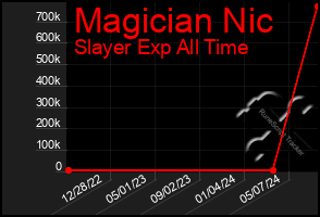 Total Graph of Magician Nic