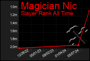 Total Graph of Magician Nic