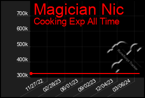 Total Graph of Magician Nic