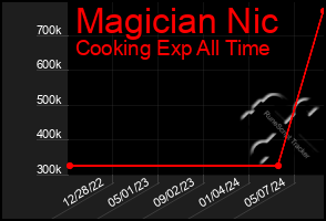 Total Graph of Magician Nic