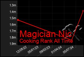 Total Graph of Magician Nic