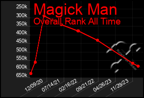 Total Graph of Magick Man