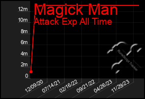 Total Graph of Magick Man