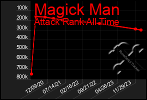 Total Graph of Magick Man