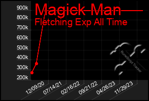 Total Graph of Magick Man