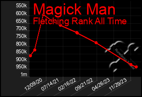 Total Graph of Magick Man