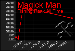 Total Graph of Magick Man