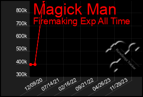 Total Graph of Magick Man