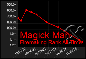 Total Graph of Magick Man