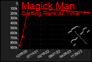 Total Graph of Magick Man