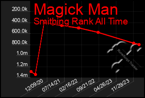 Total Graph of Magick Man