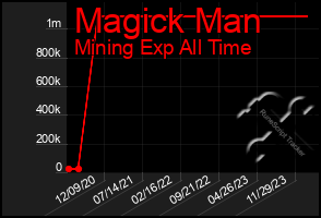 Total Graph of Magick Man