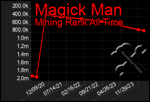 Total Graph of Magick Man