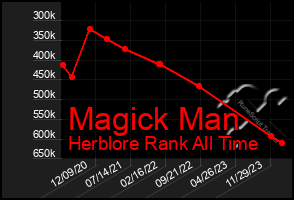 Total Graph of Magick Man