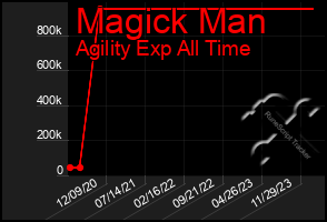 Total Graph of Magick Man