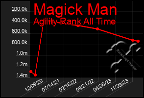 Total Graph of Magick Man