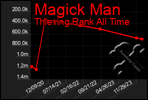 Total Graph of Magick Man