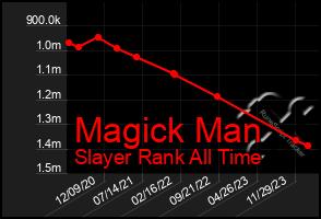 Total Graph of Magick Man