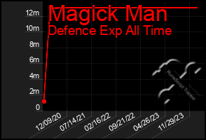 Total Graph of Magick Man