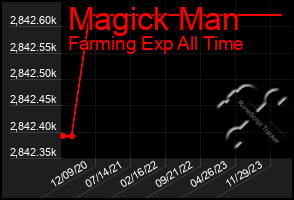 Total Graph of Magick Man