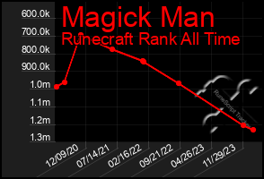 Total Graph of Magick Man