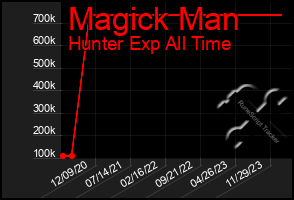 Total Graph of Magick Man