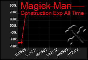 Total Graph of Magick Man