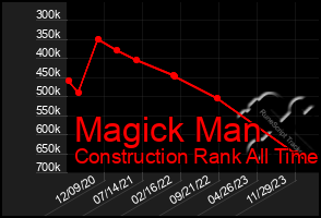 Total Graph of Magick Man