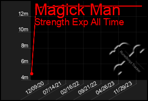 Total Graph of Magick Man