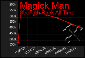 Total Graph of Magick Man