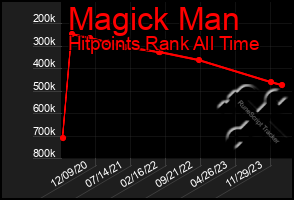 Total Graph of Magick Man