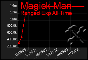 Total Graph of Magick Man