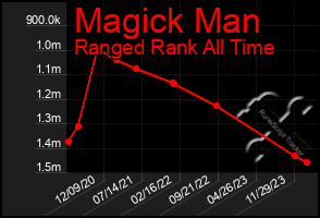 Total Graph of Magick Man