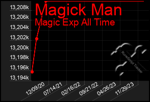 Total Graph of Magick Man