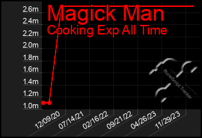 Total Graph of Magick Man