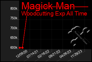 Total Graph of Magick Man