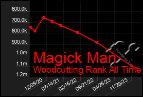 Total Graph of Magick Man