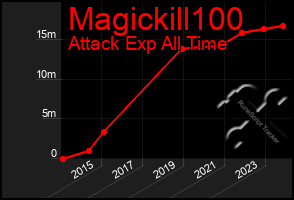 Total Graph of Magickill100