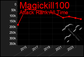 Total Graph of Magickill100